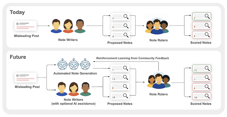 Thumbnail for Scaling Human Judgment in Community Notes with LLMs