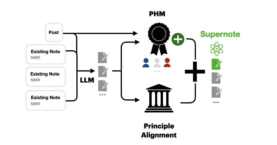 Thumbnail for Supernotes: Driving Consensus in Crowd-Sourced Fact-Checking